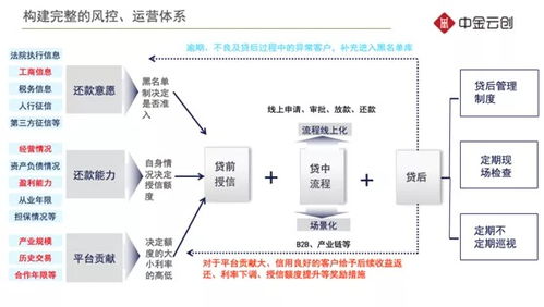 申策 只需四步就能实现供应链金融平台从0到1