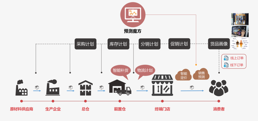 上大教授投身AI+新零售 靠供应链系统提升10%利润率 服务特步等10余企业