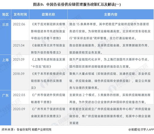 重磅 2022年中国供应链管理服务行业政策汇总及解读 全 行业技术再升级